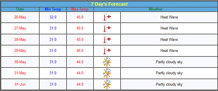 Akola district's temperature for next 7 days 